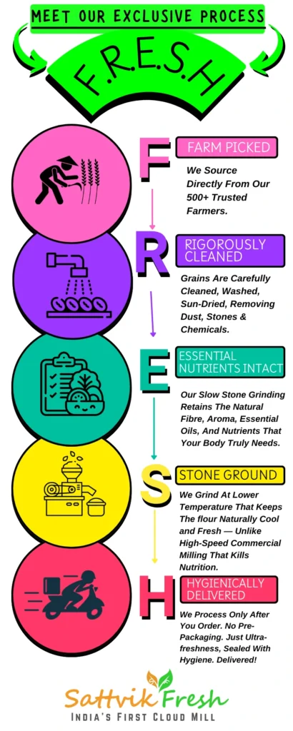 Our Process - F.R.E.S.H.